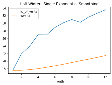 Holt Winters Method # Single exponential smoothing of the visitors data set