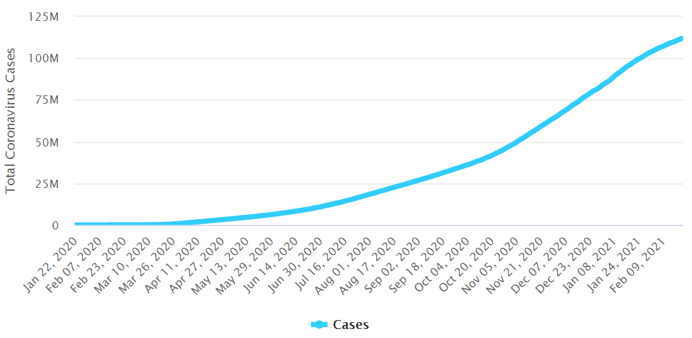 Total Covid Cases Globally Yolo V4