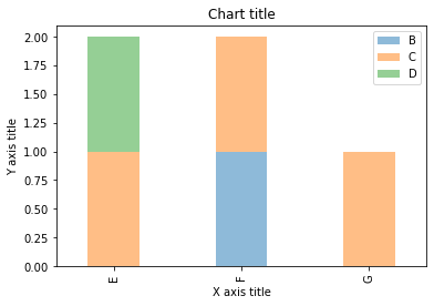stalked bar chart