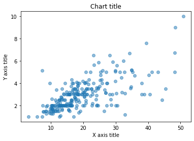 Scatter plot using Matplotlib