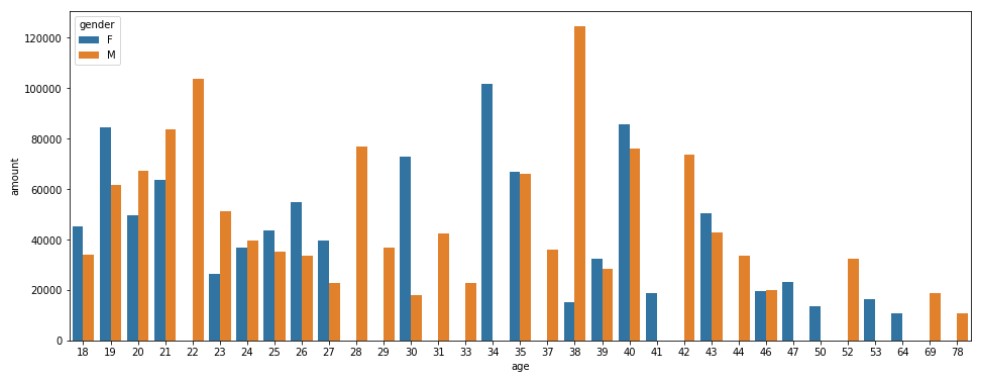 Barplot with hue parameter for gender
