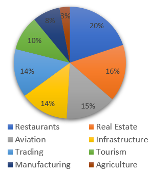 pie chart