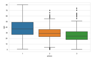 Multivariate method