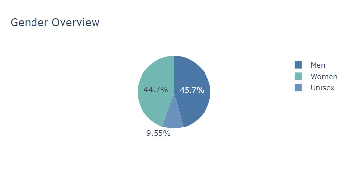 Pie chart on gender overview 