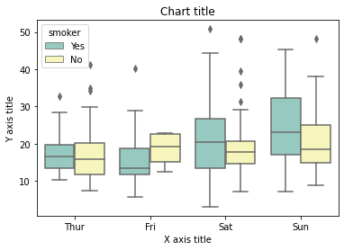 Box plot using Seaborn