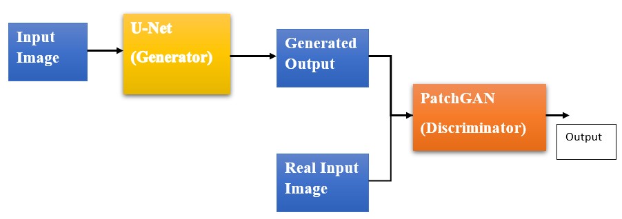 Pix2Pix Conditional GAN (Generative Adversarial Network)
