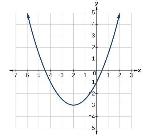 Gradient Descent Algorithm | cost function