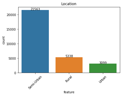 Plotting Categorical variable(Location)