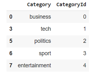 Text Classification of News Articles