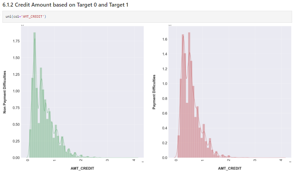 Univariate Analysis