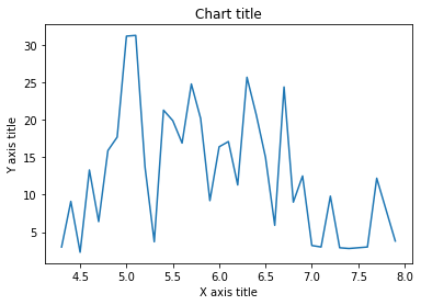 Line chart using Matplotlib