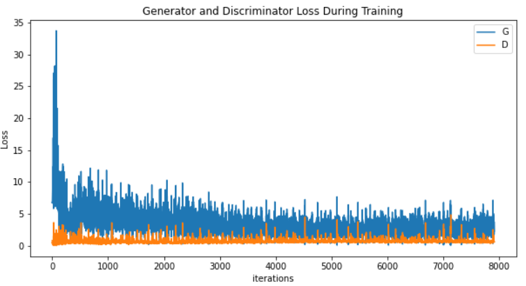 generator and discriminator losses