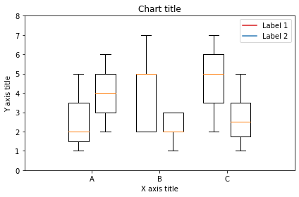 Box plot using Matplotlib