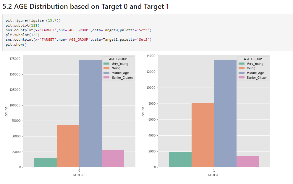 Age Distribution | Exploratory Data Analysis