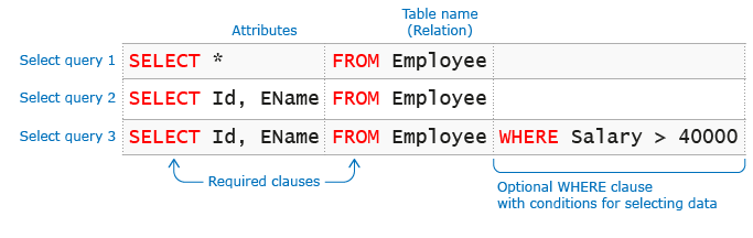 Usage of SELECT in different cases| databases 