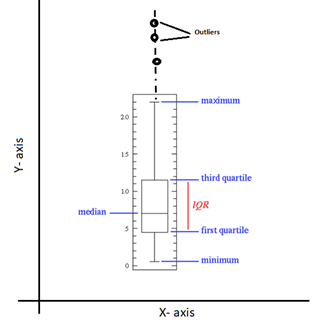 Finding Outlier