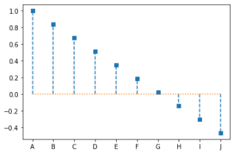 Lollipop Charts 2