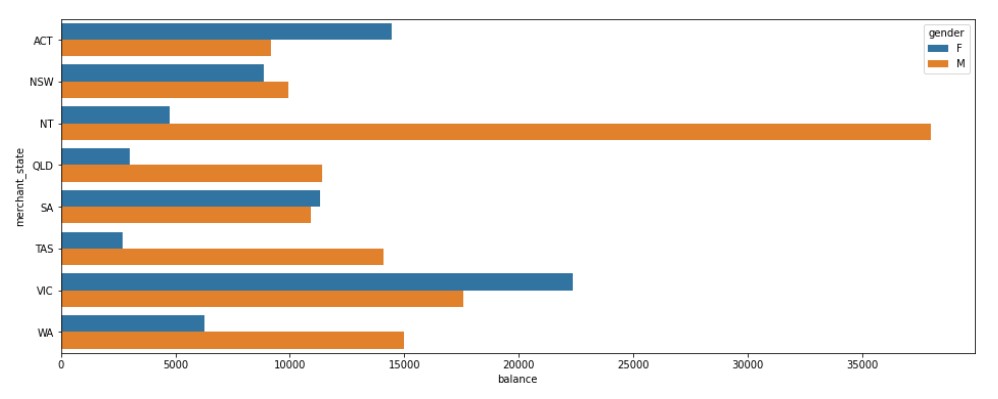Barplot sorted by gender