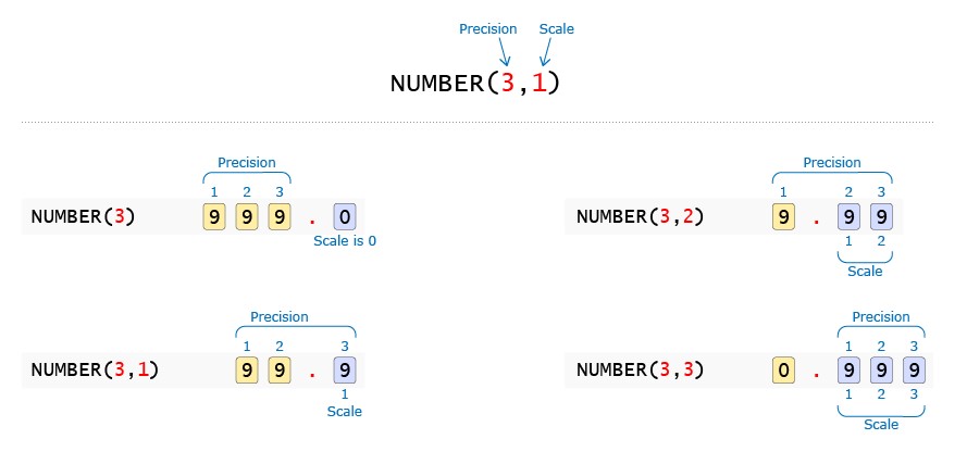 Non-Integral Data Types| databases 