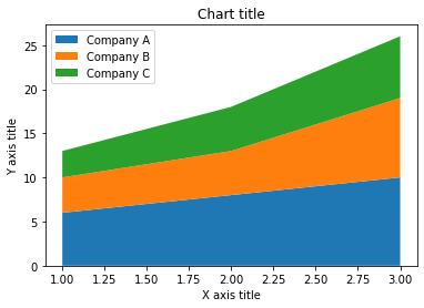 Area chart using Seaborn