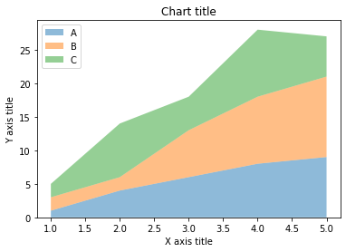 Area chart using Matplotlib