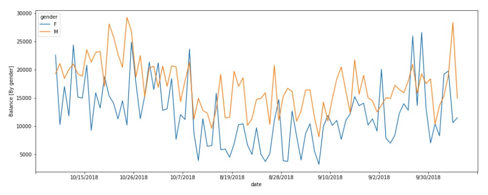 Account balances are reducing in the month of August