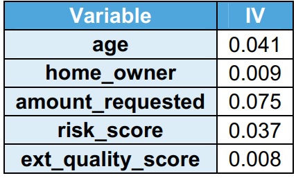 information value validation
