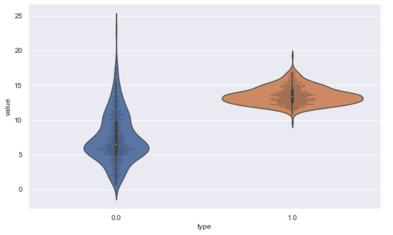 violin plots