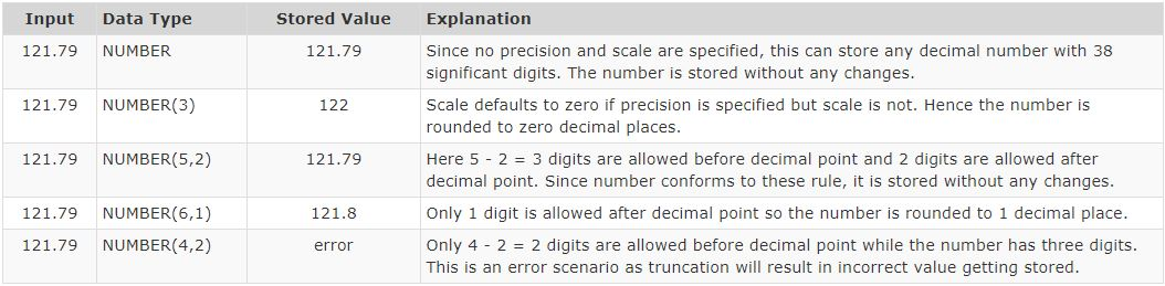 Non-Integral Data Types Example