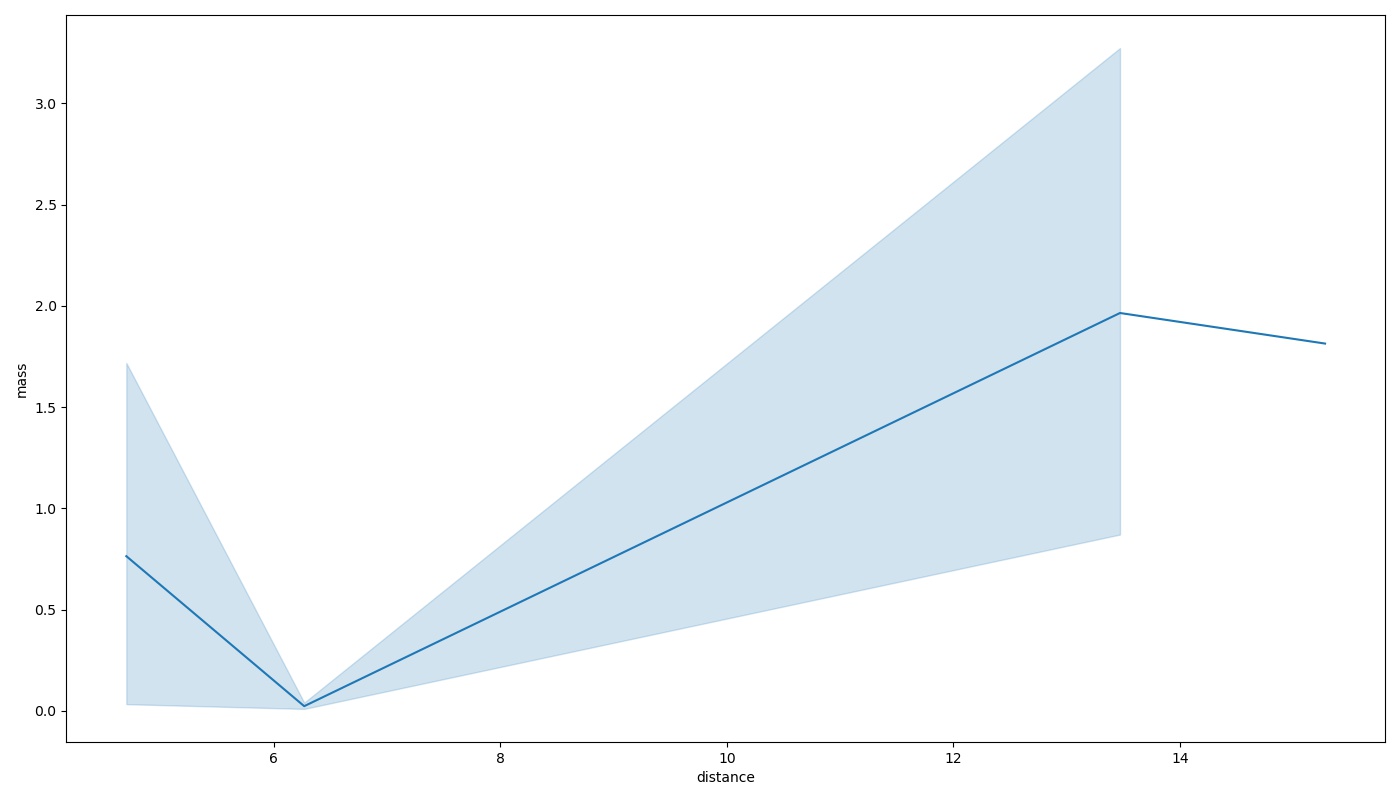 lineplot